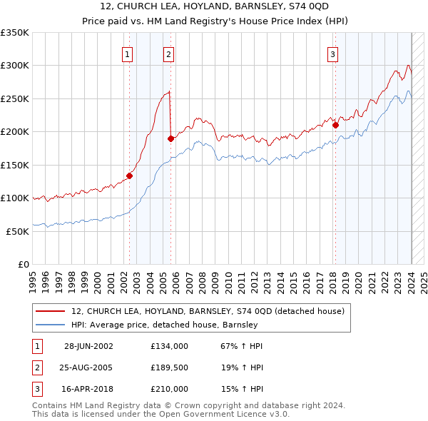 12, CHURCH LEA, HOYLAND, BARNSLEY, S74 0QD: Price paid vs HM Land Registry's House Price Index