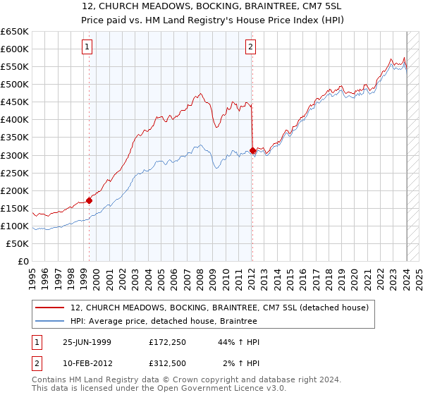 12, CHURCH MEADOWS, BOCKING, BRAINTREE, CM7 5SL: Price paid vs HM Land Registry's House Price Index
