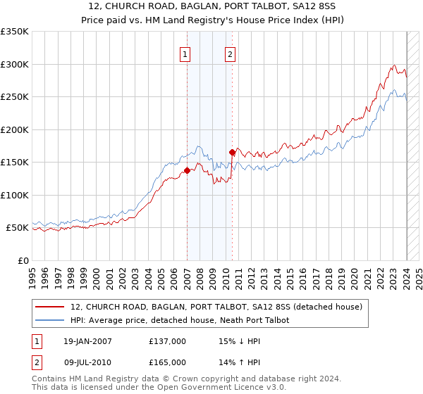 12, CHURCH ROAD, BAGLAN, PORT TALBOT, SA12 8SS: Price paid vs HM Land Registry's House Price Index