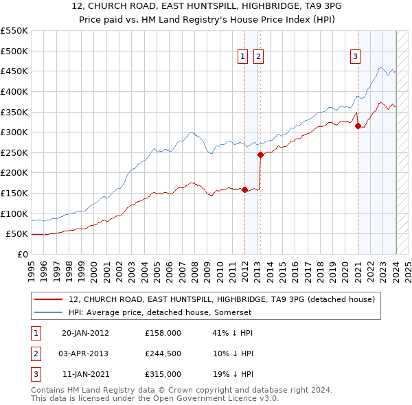 12, CHURCH ROAD, EAST HUNTSPILL, HIGHBRIDGE, TA9 3PG: Price paid vs HM Land Registry's House Price Index