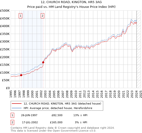 12, CHURCH ROAD, KINGTON, HR5 3AG: Price paid vs HM Land Registry's House Price Index