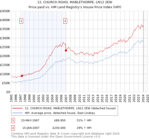 12, CHURCH ROAD, MABLETHORPE, LN12 2EW: Price paid vs HM Land Registry's House Price Index