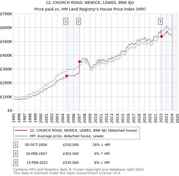 12, CHURCH ROAD, NEWICK, LEWES, BN8 4JU: Price paid vs HM Land Registry's House Price Index