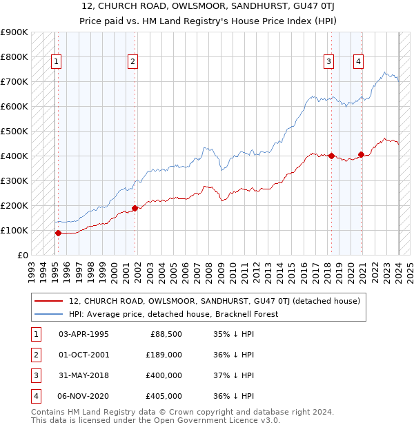 12, CHURCH ROAD, OWLSMOOR, SANDHURST, GU47 0TJ: Price paid vs HM Land Registry's House Price Index