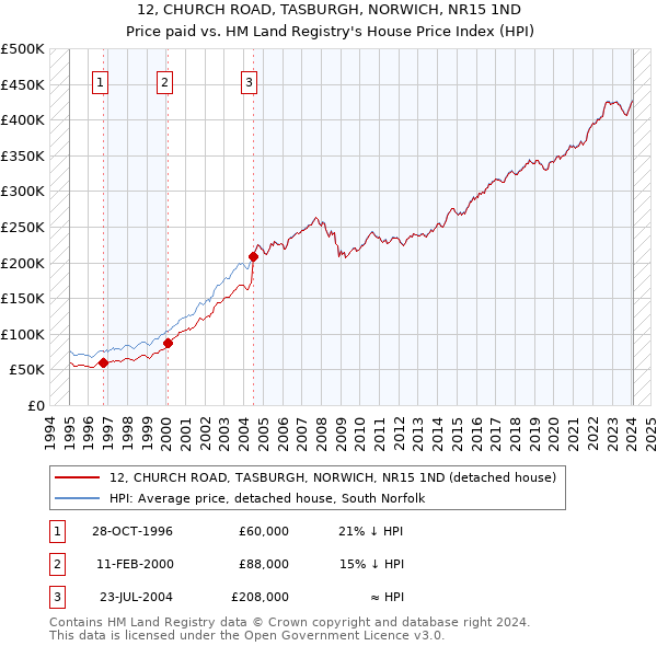 12, CHURCH ROAD, TASBURGH, NORWICH, NR15 1ND: Price paid vs HM Land Registry's House Price Index
