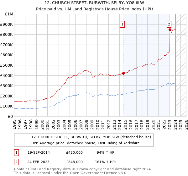 12, CHURCH STREET, BUBWITH, SELBY, YO8 6LW: Price paid vs HM Land Registry's House Price Index