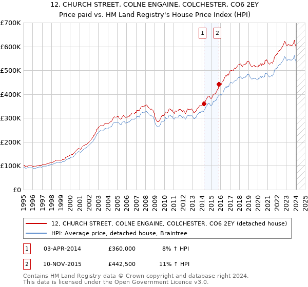 12, CHURCH STREET, COLNE ENGAINE, COLCHESTER, CO6 2EY: Price paid vs HM Land Registry's House Price Index