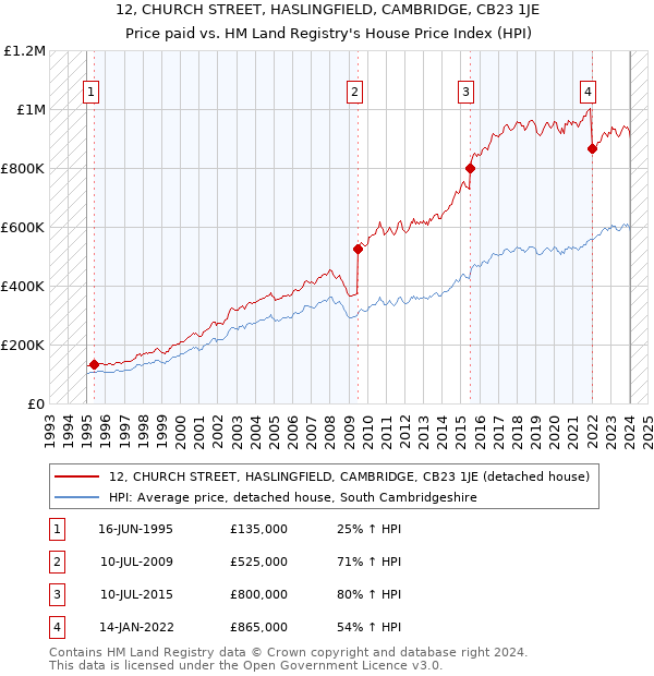 12, CHURCH STREET, HASLINGFIELD, CAMBRIDGE, CB23 1JE: Price paid vs HM Land Registry's House Price Index