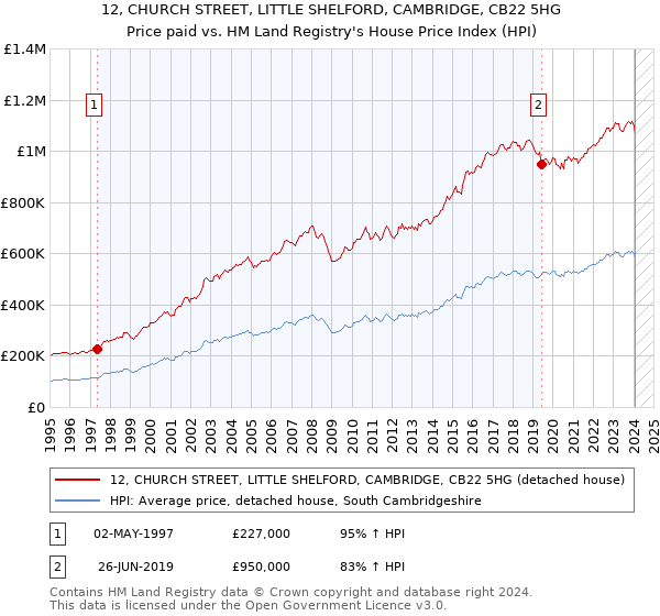 12, CHURCH STREET, LITTLE SHELFORD, CAMBRIDGE, CB22 5HG: Price paid vs HM Land Registry's House Price Index