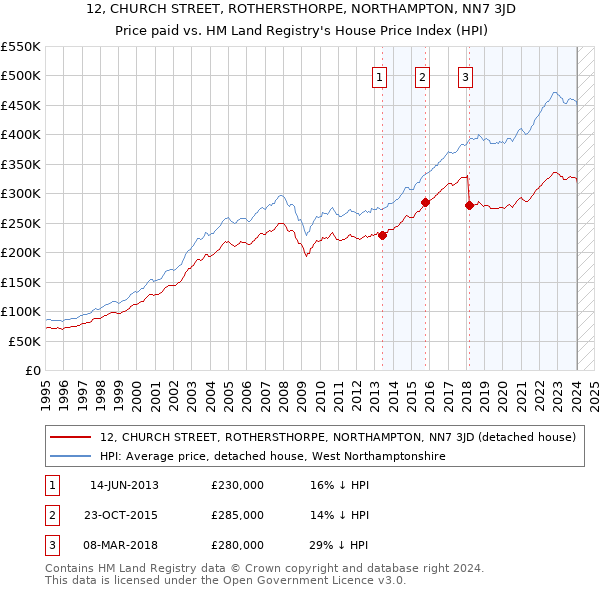 12, CHURCH STREET, ROTHERSTHORPE, NORTHAMPTON, NN7 3JD: Price paid vs HM Land Registry's House Price Index