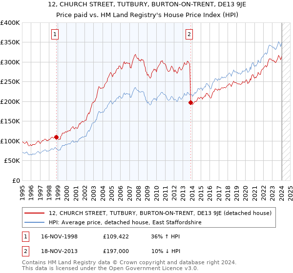 12, CHURCH STREET, TUTBURY, BURTON-ON-TRENT, DE13 9JE: Price paid vs HM Land Registry's House Price Index