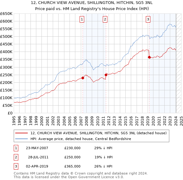 12, CHURCH VIEW AVENUE, SHILLINGTON, HITCHIN, SG5 3NL: Price paid vs HM Land Registry's House Price Index
