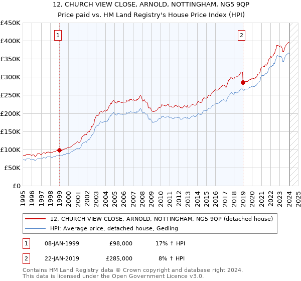 12, CHURCH VIEW CLOSE, ARNOLD, NOTTINGHAM, NG5 9QP: Price paid vs HM Land Registry's House Price Index