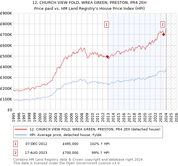 12, CHURCH VIEW FOLD, WREA GREEN, PRESTON, PR4 2EH: Price paid vs HM Land Registry's House Price Index
