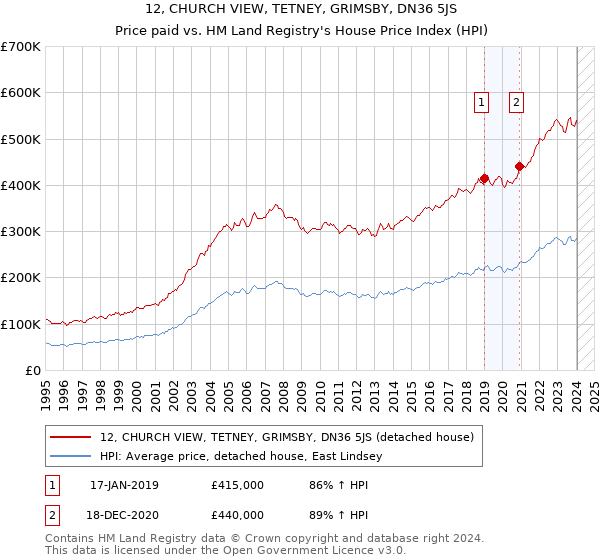 12, CHURCH VIEW, TETNEY, GRIMSBY, DN36 5JS: Price paid vs HM Land Registry's House Price Index