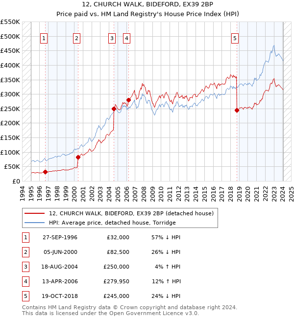 12, CHURCH WALK, BIDEFORD, EX39 2BP: Price paid vs HM Land Registry's House Price Index