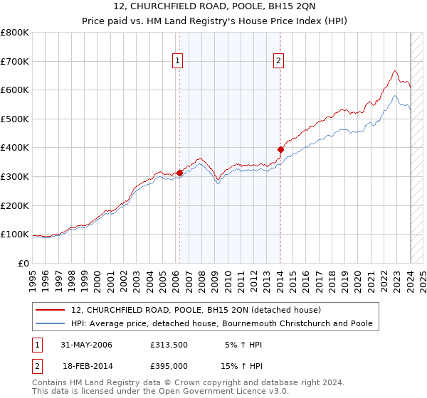12, CHURCHFIELD ROAD, POOLE, BH15 2QN: Price paid vs HM Land Registry's House Price Index
