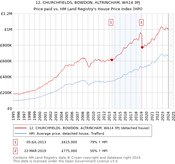 12, CHURCHFIELDS, BOWDON, ALTRINCHAM, WA14 3PJ: Price paid vs HM Land Registry's House Price Index