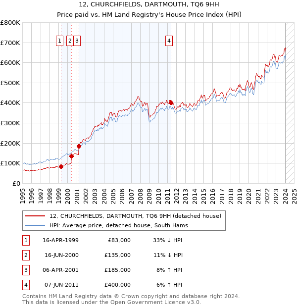 12, CHURCHFIELDS, DARTMOUTH, TQ6 9HH: Price paid vs HM Land Registry's House Price Index