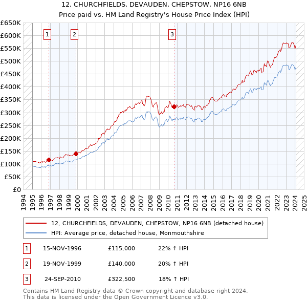 12, CHURCHFIELDS, DEVAUDEN, CHEPSTOW, NP16 6NB: Price paid vs HM Land Registry's House Price Index