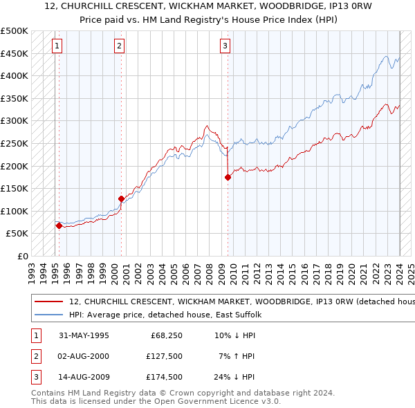 12, CHURCHILL CRESCENT, WICKHAM MARKET, WOODBRIDGE, IP13 0RW: Price paid vs HM Land Registry's House Price Index