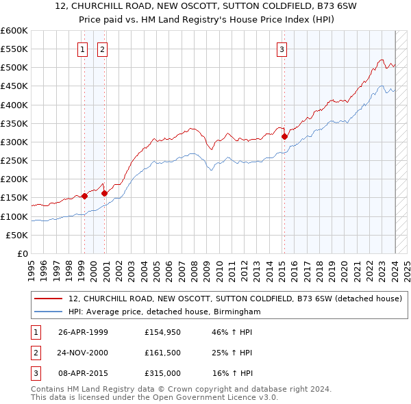 12, CHURCHILL ROAD, NEW OSCOTT, SUTTON COLDFIELD, B73 6SW: Price paid vs HM Land Registry's House Price Index