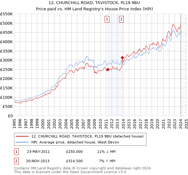 12, CHURCHILL ROAD, TAVISTOCK, PL19 9BU: Price paid vs HM Land Registry's House Price Index