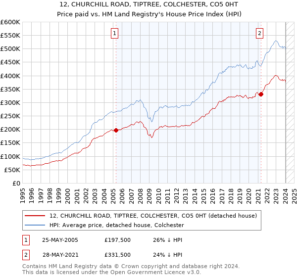 12, CHURCHILL ROAD, TIPTREE, COLCHESTER, CO5 0HT: Price paid vs HM Land Registry's House Price Index