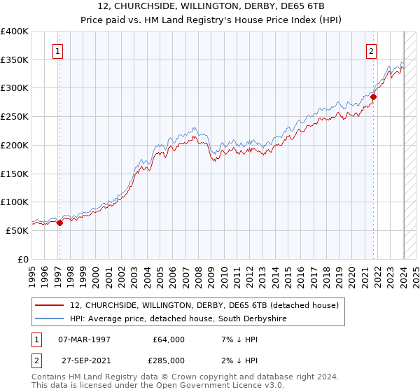12, CHURCHSIDE, WILLINGTON, DERBY, DE65 6TB: Price paid vs HM Land Registry's House Price Index