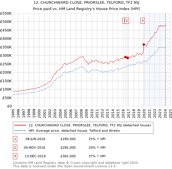 12, CHURCHWARD CLOSE, PRIORSLEE, TELFORD, TF2 9SJ: Price paid vs HM Land Registry's House Price Index