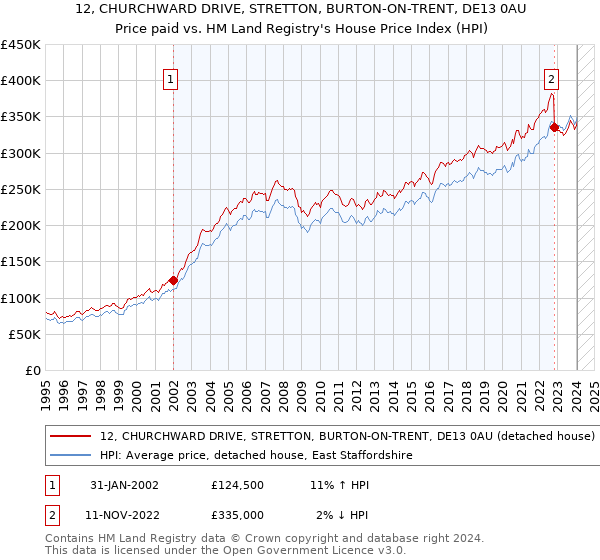 12, CHURCHWARD DRIVE, STRETTON, BURTON-ON-TRENT, DE13 0AU: Price paid vs HM Land Registry's House Price Index