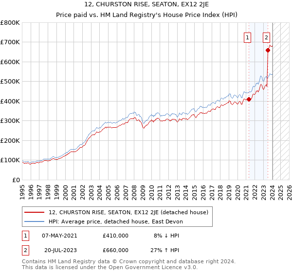 12, CHURSTON RISE, SEATON, EX12 2JE: Price paid vs HM Land Registry's House Price Index