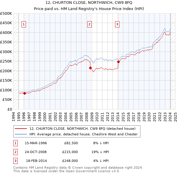 12, CHURTON CLOSE, NORTHWICH, CW9 8FQ: Price paid vs HM Land Registry's House Price Index