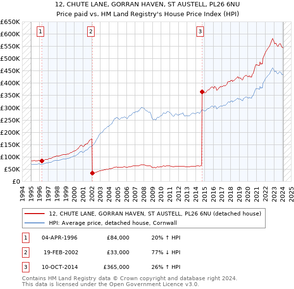 12, CHUTE LANE, GORRAN HAVEN, ST AUSTELL, PL26 6NU: Price paid vs HM Land Registry's House Price Index