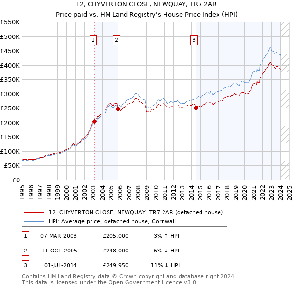 12, CHYVERTON CLOSE, NEWQUAY, TR7 2AR: Price paid vs HM Land Registry's House Price Index