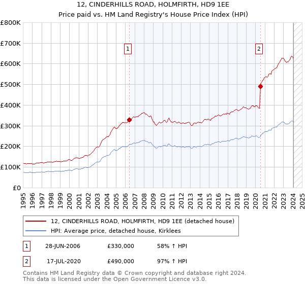 12, CINDERHILLS ROAD, HOLMFIRTH, HD9 1EE: Price paid vs HM Land Registry's House Price Index