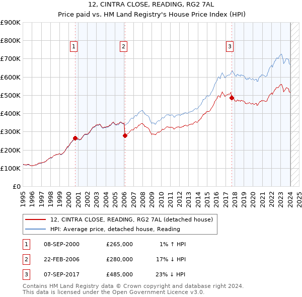 12, CINTRA CLOSE, READING, RG2 7AL: Price paid vs HM Land Registry's House Price Index