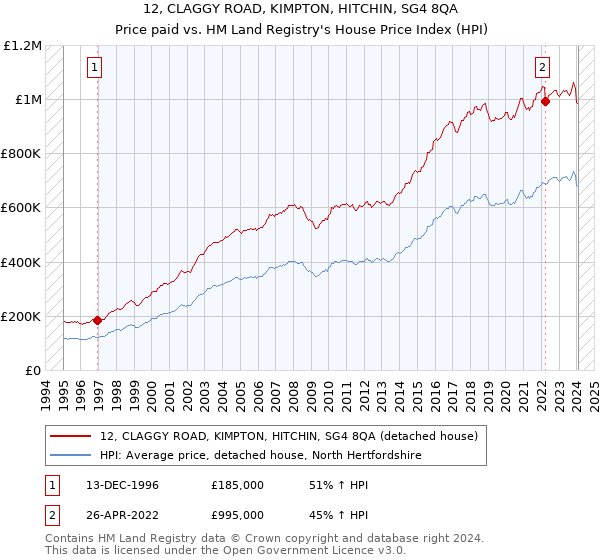 12, CLAGGY ROAD, KIMPTON, HITCHIN, SG4 8QA: Price paid vs HM Land Registry's House Price Index