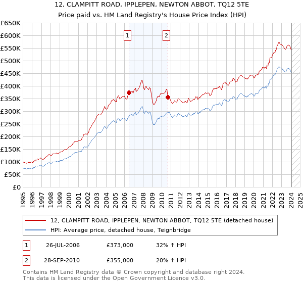 12, CLAMPITT ROAD, IPPLEPEN, NEWTON ABBOT, TQ12 5TE: Price paid vs HM Land Registry's House Price Index