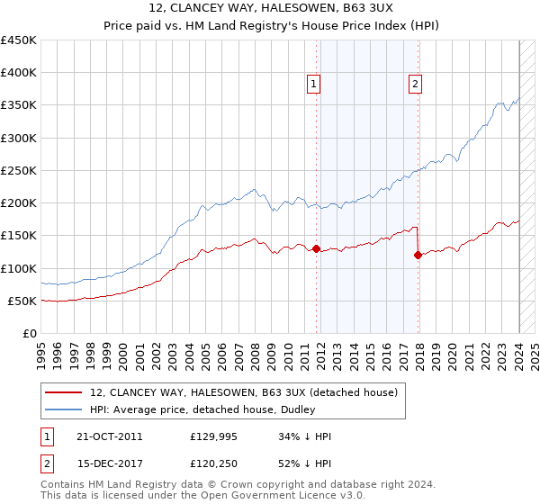 12, CLANCEY WAY, HALESOWEN, B63 3UX: Price paid vs HM Land Registry's House Price Index