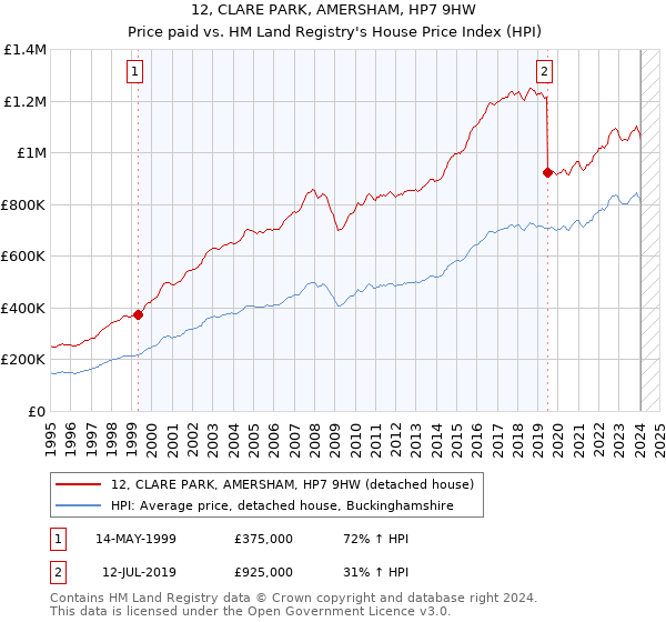12, CLARE PARK, AMERSHAM, HP7 9HW: Price paid vs HM Land Registry's House Price Index