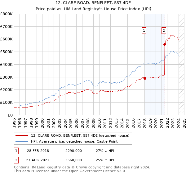 12, CLARE ROAD, BENFLEET, SS7 4DE: Price paid vs HM Land Registry's House Price Index