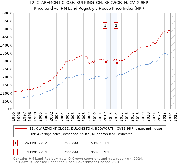 12, CLAREMONT CLOSE, BULKINGTON, BEDWORTH, CV12 9RP: Price paid vs HM Land Registry's House Price Index
