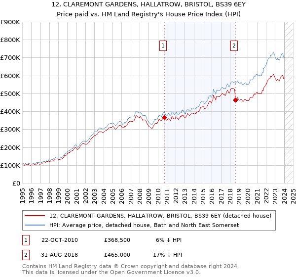 12, CLAREMONT GARDENS, HALLATROW, BRISTOL, BS39 6EY: Price paid vs HM Land Registry's House Price Index