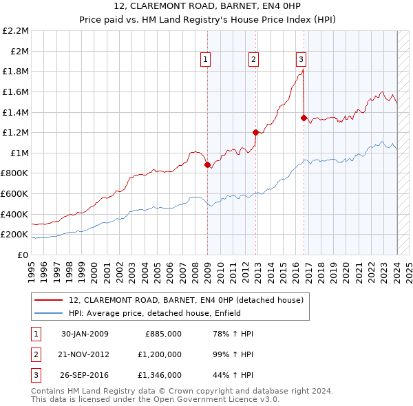 12, CLAREMONT ROAD, BARNET, EN4 0HP: Price paid vs HM Land Registry's House Price Index