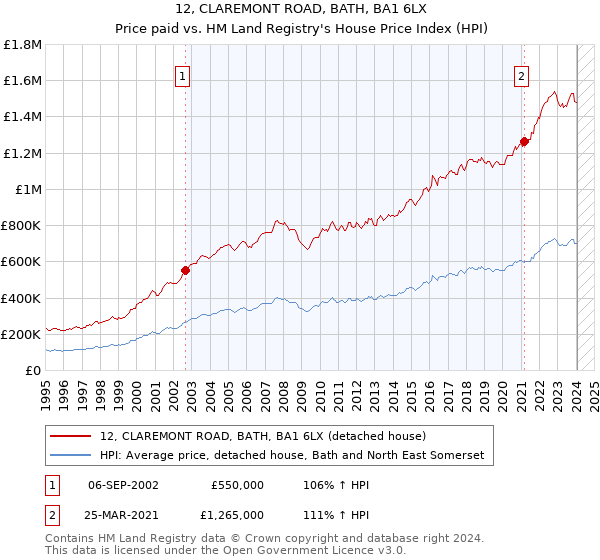 12, CLAREMONT ROAD, BATH, BA1 6LX: Price paid vs HM Land Registry's House Price Index