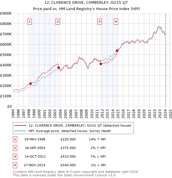 12, CLARENCE DRIVE, CAMBERLEY, GU15 1JT: Price paid vs HM Land Registry's House Price Index