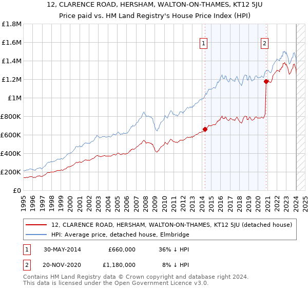 12, CLARENCE ROAD, HERSHAM, WALTON-ON-THAMES, KT12 5JU: Price paid vs HM Land Registry's House Price Index