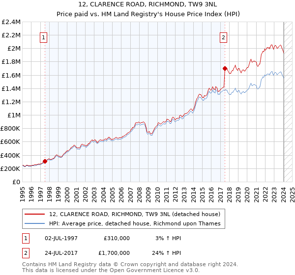 12, CLARENCE ROAD, RICHMOND, TW9 3NL: Price paid vs HM Land Registry's House Price Index