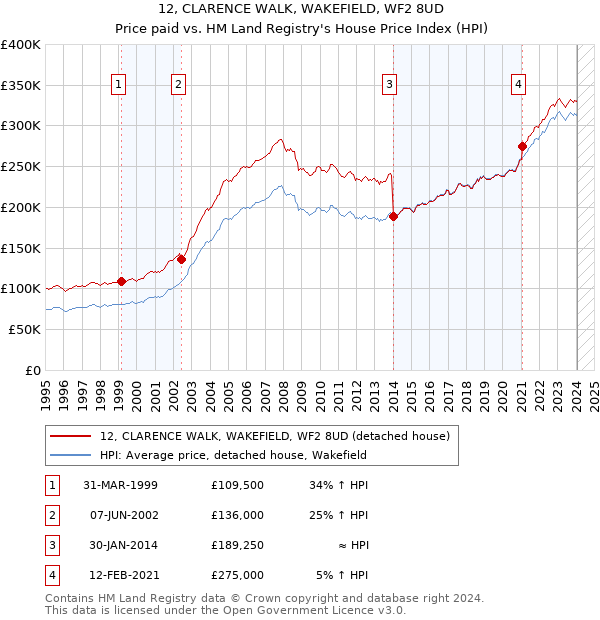 12, CLARENCE WALK, WAKEFIELD, WF2 8UD: Price paid vs HM Land Registry's House Price Index